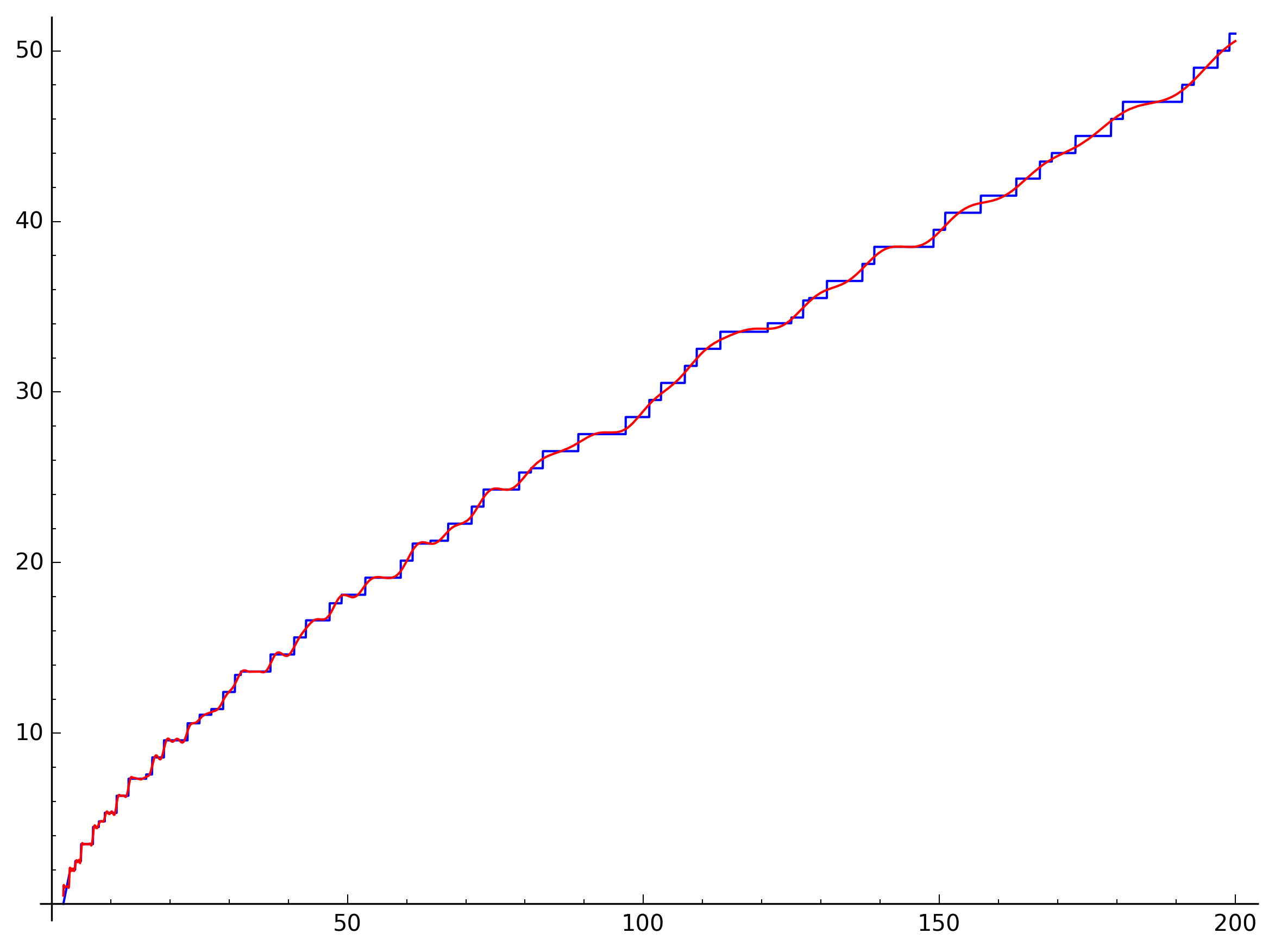 J(x) plus approximation with 20 zeros